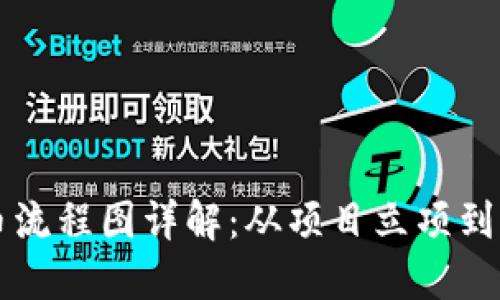 区块链交易所上币流程图详解：从项目立项到上线交易的全流程